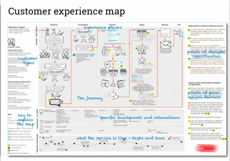 Customer Journey Mapping Will Change Your Business