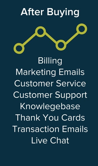 Customer Touchpoints After Buying