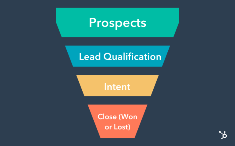 A sales funnel diagram illustrating the customer journey stages. The funnel narrows from the top (awareness) to the bottom (action), showing how potential leads are filtered through stages of interest and decision-making before converting into customers.